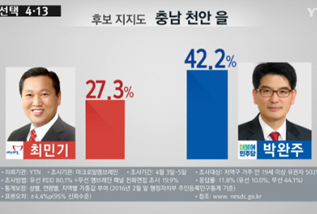 박완주 42.2% vs 최민기 27.3% [YTN ‘천안을’ 여론조사]