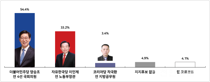 [충남지사 여론조사] 양승조 54.4% vs 이인제 33.2%