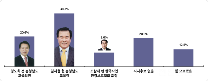 [충남교육감 여론조사]김지철 38.3% vs 명노희 20.6% vs 조삼래 8.6%