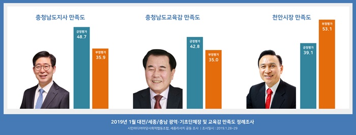 [여론조사]구본영 천안시장 직무수행 만족도 '최하위권'