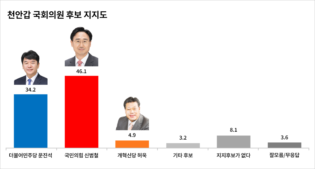 [천안갑 여론조사] 신범철 46.1%, 문진석 34.2%에 오차범위 밖 앞서
