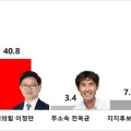 [천안을 여론조사] 민주 이재관 44.1% vs 국힘 이정만 40.8% '박빙 승부'